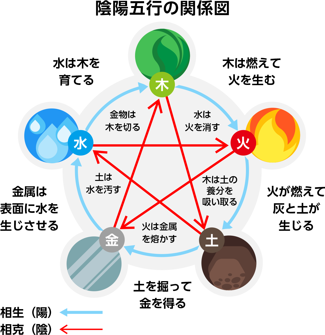 陰陽五行の関係図